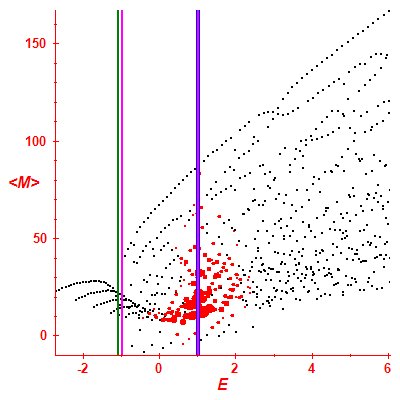 Peres lattice <M>